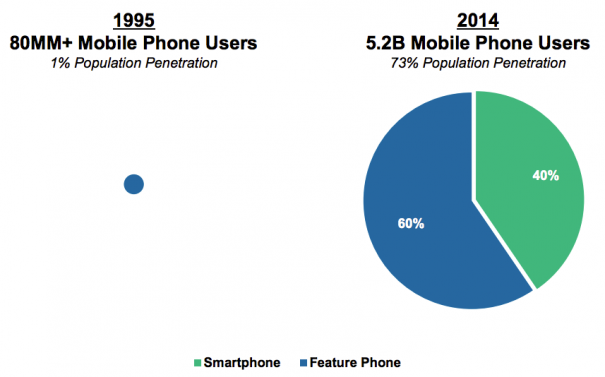 Global Mobile Usage 2015 Meeker Report