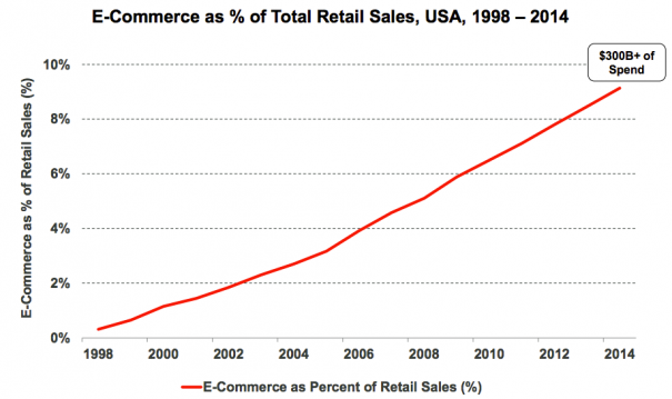 eCommerce growth chart 2014