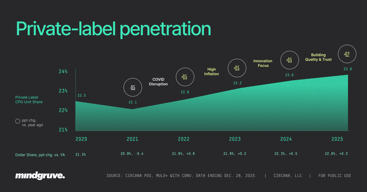 private label penetration growth chart