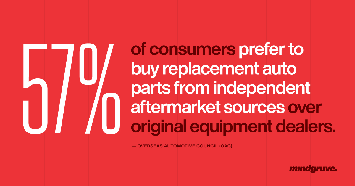 Stat image: Fifty-seven percent of consumers globally now prefer to buy replacement parts from independent aftermarket sources over original equipment dealers.