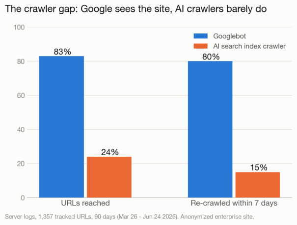 Grouped bar chart showing Googlebot reached 83% of tracked URLs and re-crawled 80% within a week, while OpenAI's search index crawler reached 24% and refreshed only 15%.
