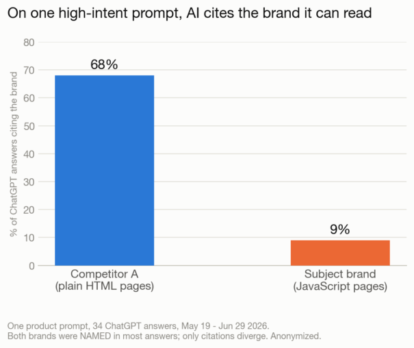 Bar chart showing a competitor with plain-HTML pages cited in 68% of ChatGPT answers versus 9% for the JavaScript-built brand, the AI search citation gap in action.