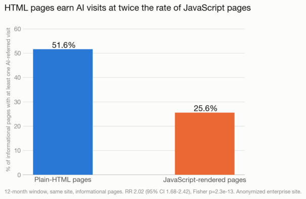 Bar chart showing 51.6% of plain-HTML pages earned at least one AI search visit in 12 months versus 25.6% of JavaScript-rendered pages on the same site.