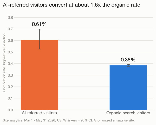 Bar chart showing AI-referred visitors converted at 0.61% versus 0.38% for organic search, about 60% higher, over a three-month window.