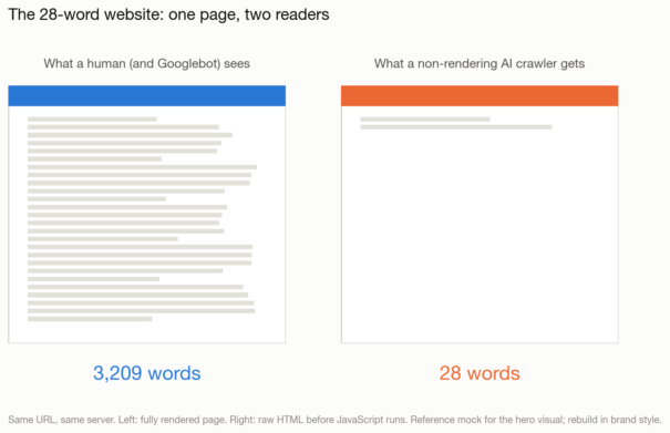Side-by-side illustration of one JavaScript page: a human and Googlebot see 3,209 words while a non-rendering AI crawler receives just 28 words of raw HTML.