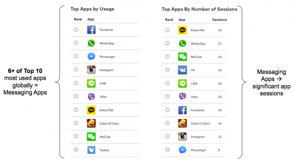 Top Mobile Apps 2015 From Meeker Report