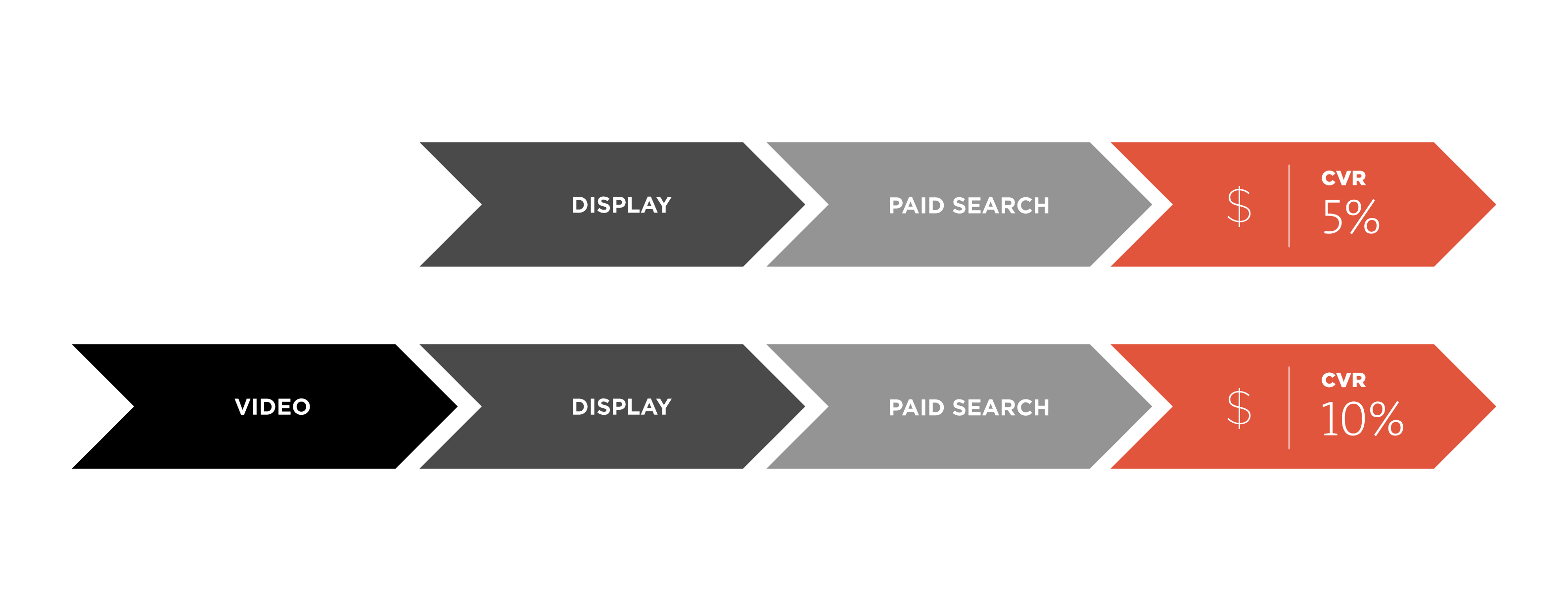 Chart shows ad channels display and paid search and CVRs