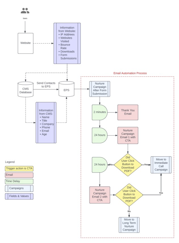 The Importance of Using Diagrams in Email Marketing | Mindgruve